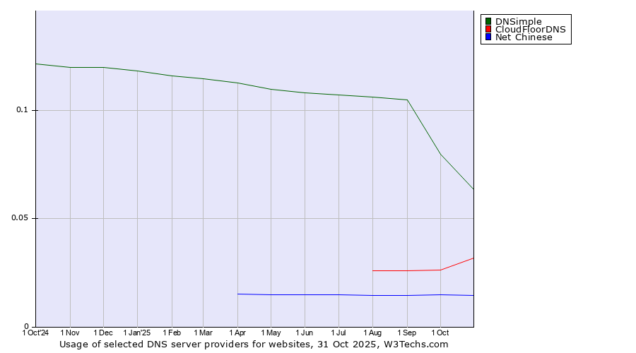 Historical trends in the usage of DNSimple vs. CloudFloorDNS vs. Net Chinese