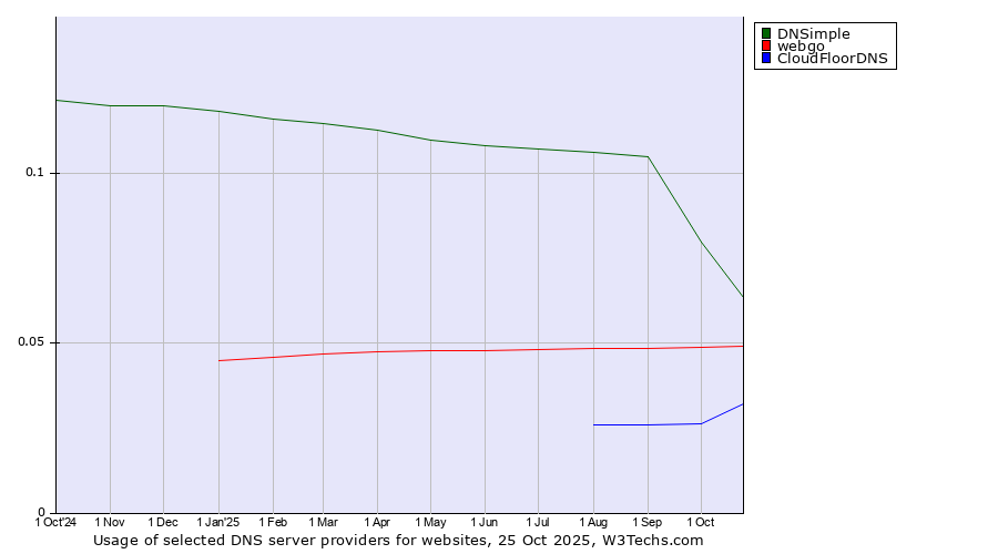Historical trends in the usage of DNSimple vs. webgo vs. CloudFloorDNS