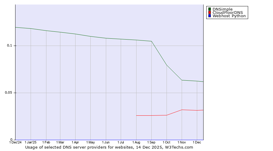 Historical trends in the usage of DNSimple vs. CloudFloorDNS vs. Webhost Python