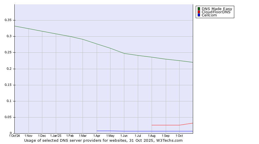 Historical trends in the usage of DNS Made Easy vs. CloudFloorDNS vs. Cellcom