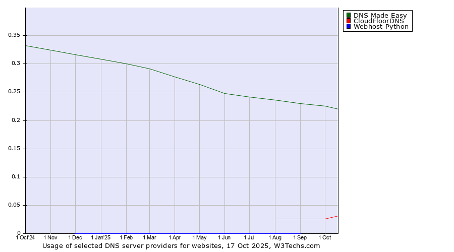 Historical trends in the usage of DNS Made Easy vs. CloudFloorDNS vs. Webhost Python