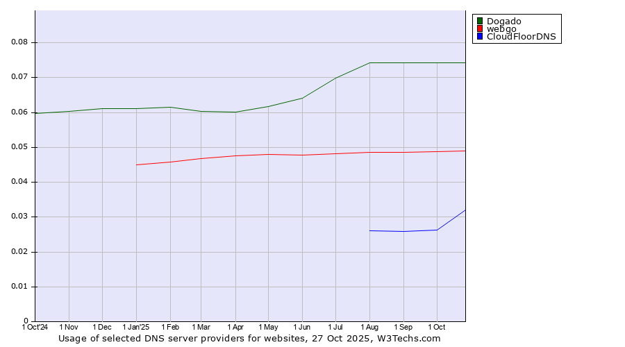 Historical trends in the usage of Dogado vs. webgo vs. CloudFloorDNS