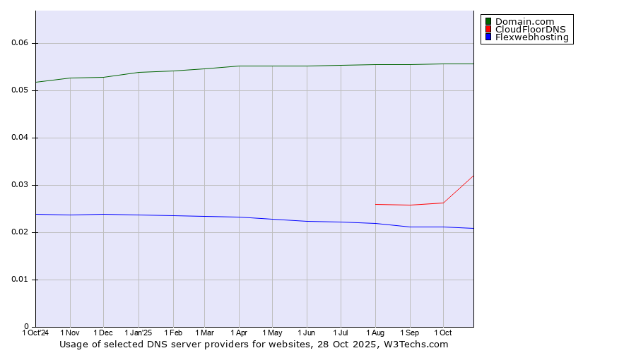 Historical trends in the usage of Domain.com vs. CloudFloorDNS vs. Flexwebhosting