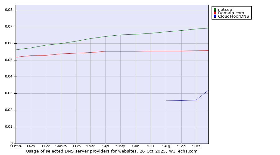 Historical trends in the usage of netcup vs. Domain.com vs. CloudFloorDNS