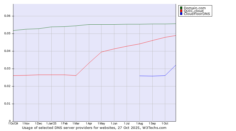 Historical trends in the usage of Domain.com vs. QUIC.cloud vs. CloudFloorDNS