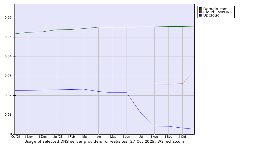 Historical trends in the usage of Domain.com vs. CloudFloorDNS vs. UpCloud