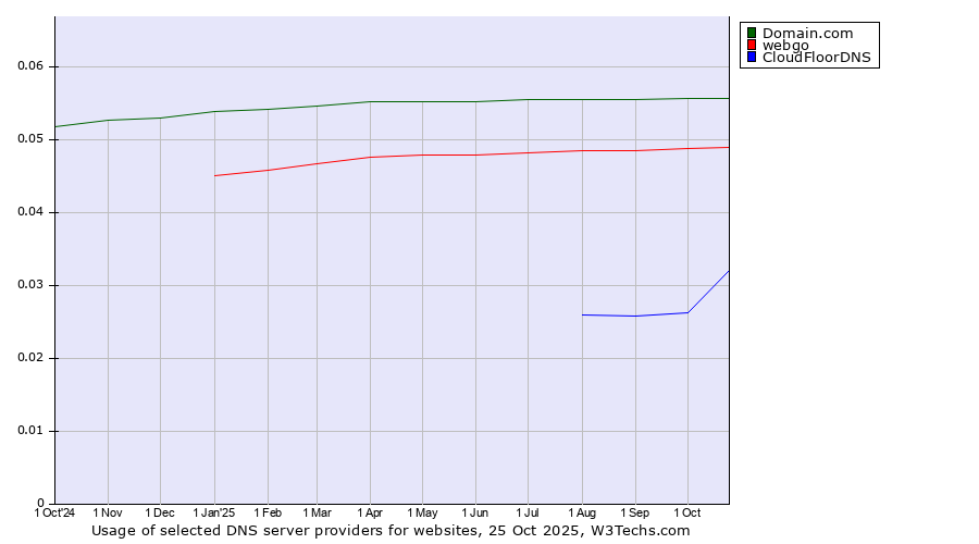 Historical trends in the usage of Domain.com vs. webgo vs. CloudFloorDNS