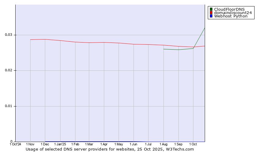 Historical trends in the usage of CloudFloorDNS vs. domaindiscount24 vs. Webhost Python