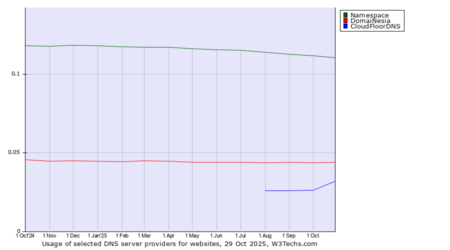 Historical trends in the usage of Namespace vs. DomaiNesia vs. CloudFloorDNS
