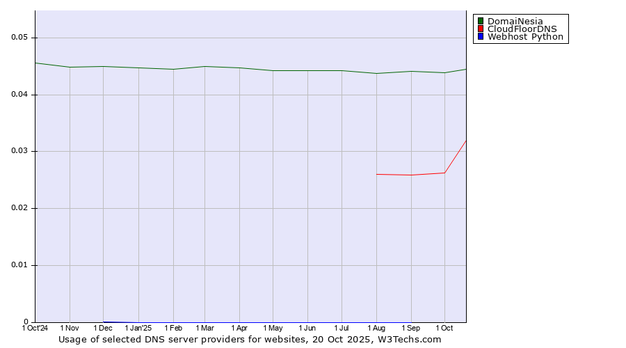 Historical trends in the usage of DomaiNesia vs. CloudFloorDNS vs. Webhost Python