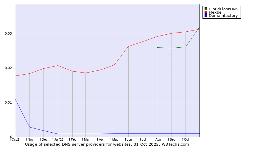 Historical trends in the usage of CloudFloorDNS vs. Flexbe vs. Domainfactory