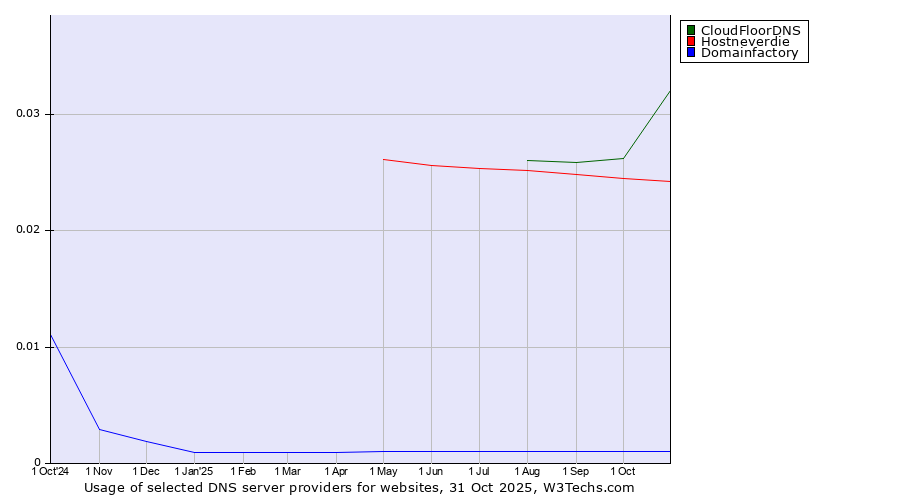 Historical trends in the usage of CloudFloorDNS vs. Hostneverdie vs. Domainfactory