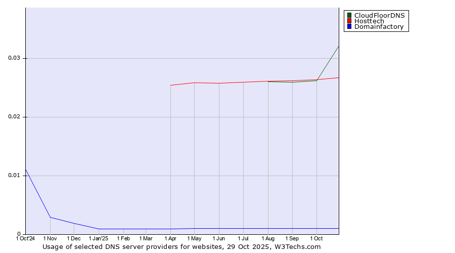 Historical trends in the usage of CloudFloorDNS vs. Hosttech vs. Domainfactory