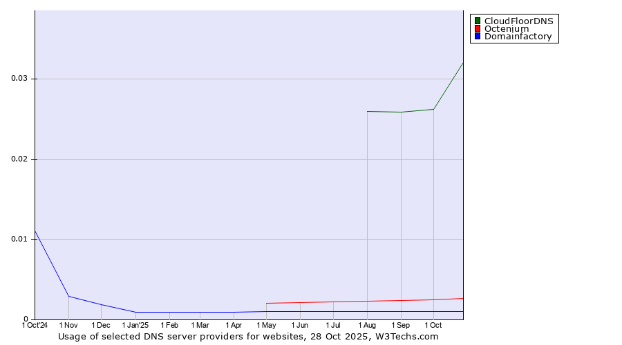 Historical trends in the usage of CloudFloorDNS vs. Octenium vs. Domainfactory