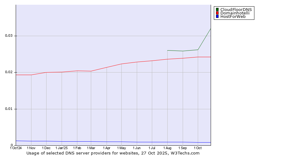 Historical trends in the usage of CloudFloorDNS vs. Domainhotelli vs. HostForWeb