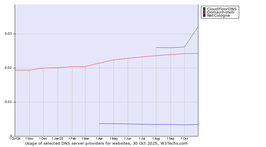 Historical trends in the usage of CloudFloorDNS vs. Domainhotelli vs. NetCologne