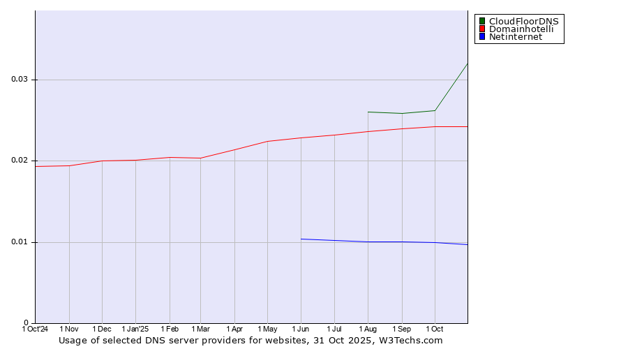 Historical trends in the usage of CloudFloorDNS vs. Domainhotelli vs. Netinternet
