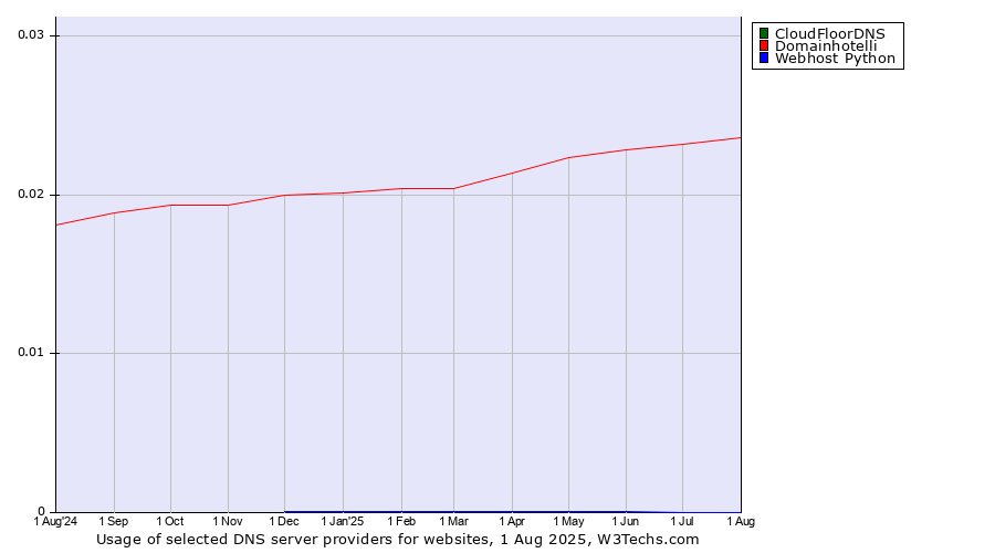 Historical trends in the usage of CloudFloorDNS vs. Domainhotelli vs. Webhost Python