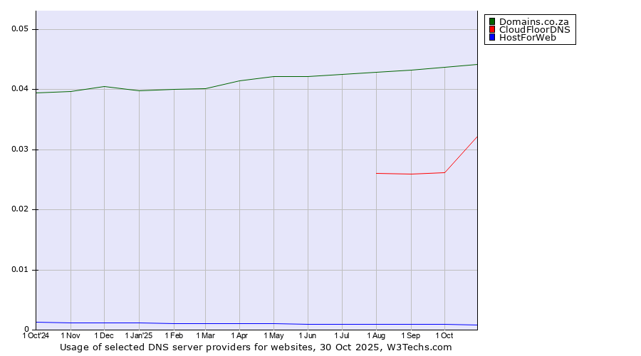 Historical trends in the usage of Domains.co.za vs. CloudFloorDNS vs. HostForWeb