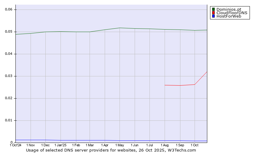 Historical trends in the usage of Dominios.pt vs. CloudFloorDNS vs. HostForWeb