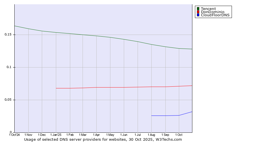 Historical trends in the usage of Tencent vs. DonDominio vs. CloudFloorDNS