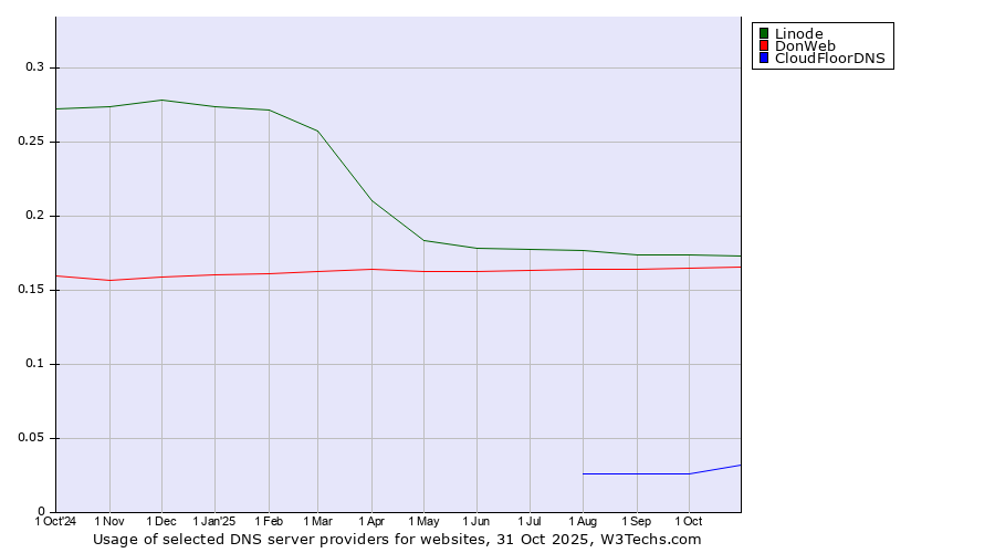 Historical trends in the usage of Linode vs. DonWeb vs. CloudFloorDNS