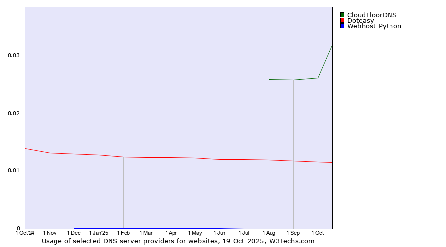Historical trends in the usage of CloudFloorDNS vs. Doteasy vs. Webhost Python