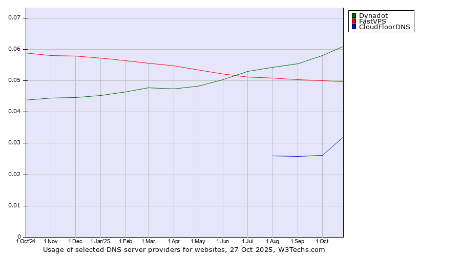 Historical trends in the usage of Dynadot vs. FastVPS vs. CloudFloorDNS