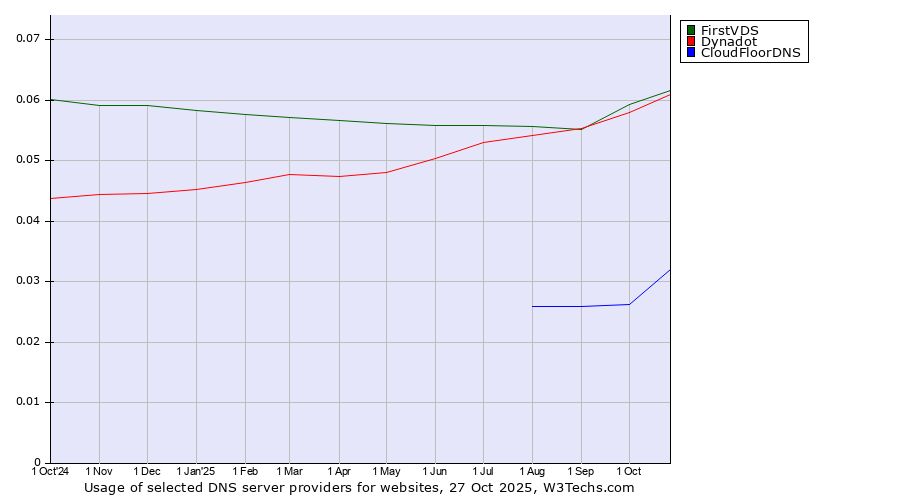 Historical trends in the usage of Dynadot vs. FirstVDS vs. CloudFloorDNS