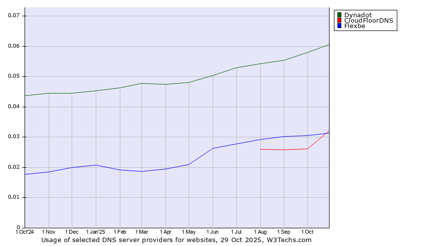 Historical trends in the usage of Dynadot vs. CloudFloorDNS vs. Flexbe