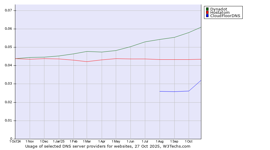 Historical trends in the usage of Dynadot vs. Hostatom vs. CloudFloorDNS