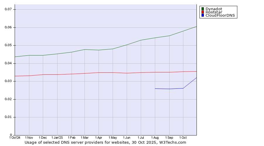 Historical trends in the usage of Dynadot vs. Hoststar vs. CloudFloorDNS