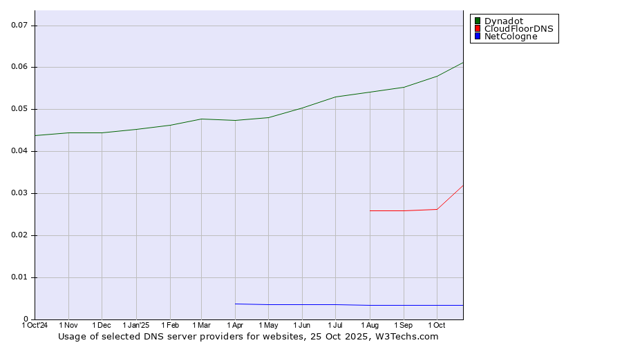 Historical trends in the usage of Dynadot vs. CloudFloorDNS vs. NetCologne