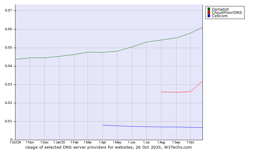 Historical trends in the usage of Dynadot vs. CloudFloorDNS vs. Cellcom