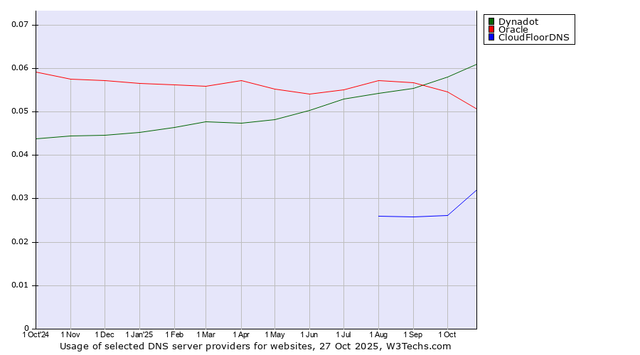 Historical trends in the usage of Dynadot vs. Oracle vs. CloudFloorDNS