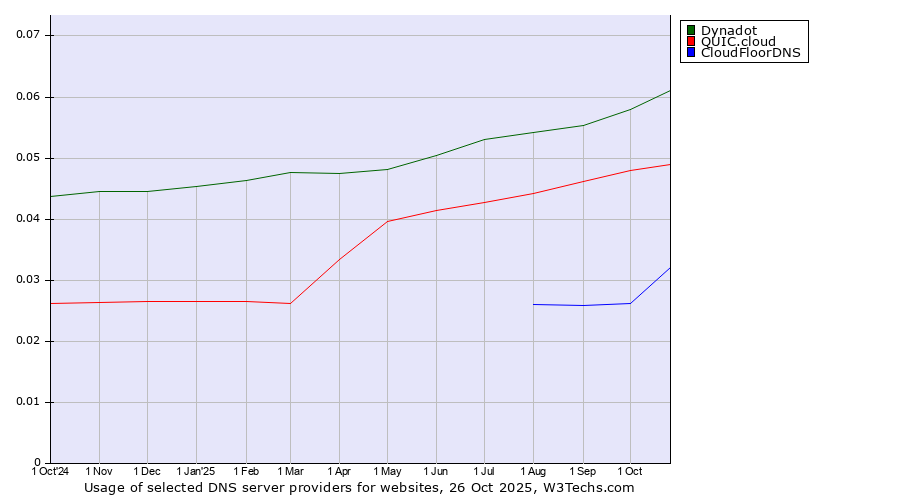 Historical trends in the usage of Dynadot vs. QUIC.cloud vs. CloudFloorDNS