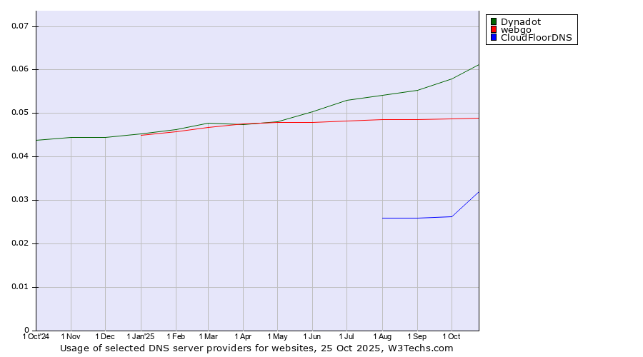 Historical trends in the usage of Dynadot vs. webgo vs. CloudFloorDNS