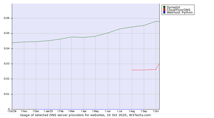 Historical trends in the usage of Dynadot vs. CloudFloorDNS vs. Webhost Python