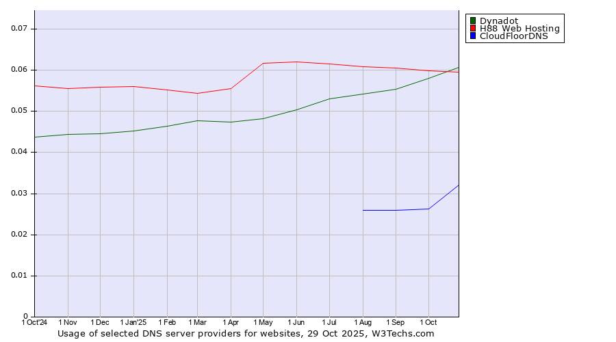 Historical trends in the usage of Dynadot vs. H88 Web Hosting vs. CloudFloorDNS