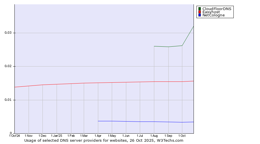 Historical trends in the usage of CloudFloorDNS vs. Easyhost vs. NetCologne