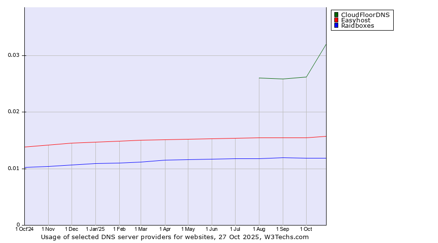 Historical trends in the usage of CloudFloorDNS vs. Easyhost vs. Raidboxes