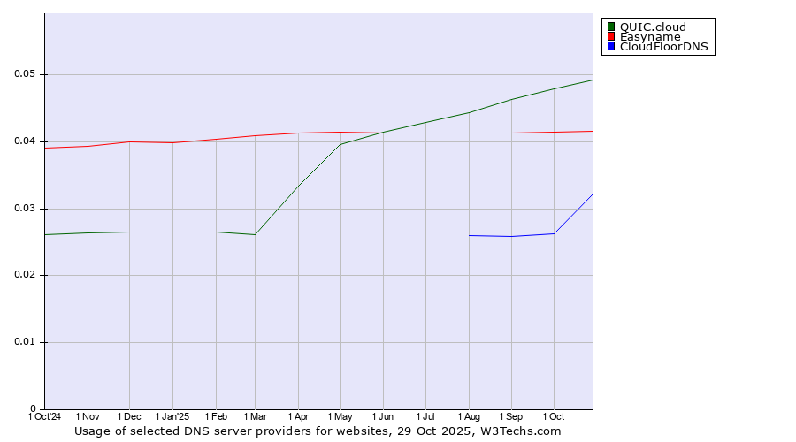 Historical trends in the usage of QUIC.cloud vs. Easyname vs. CloudFloorDNS