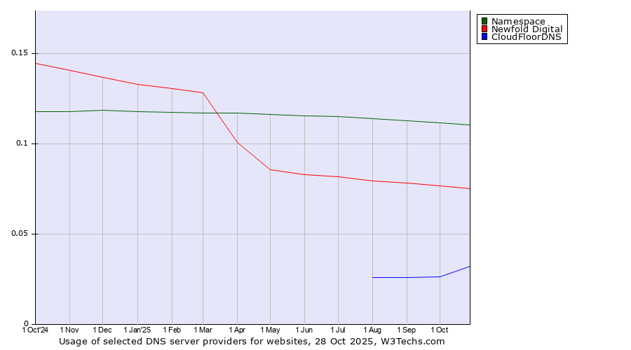 Historical trends in the usage of Namespace vs. Newfold Digital vs. CloudFloorDNS