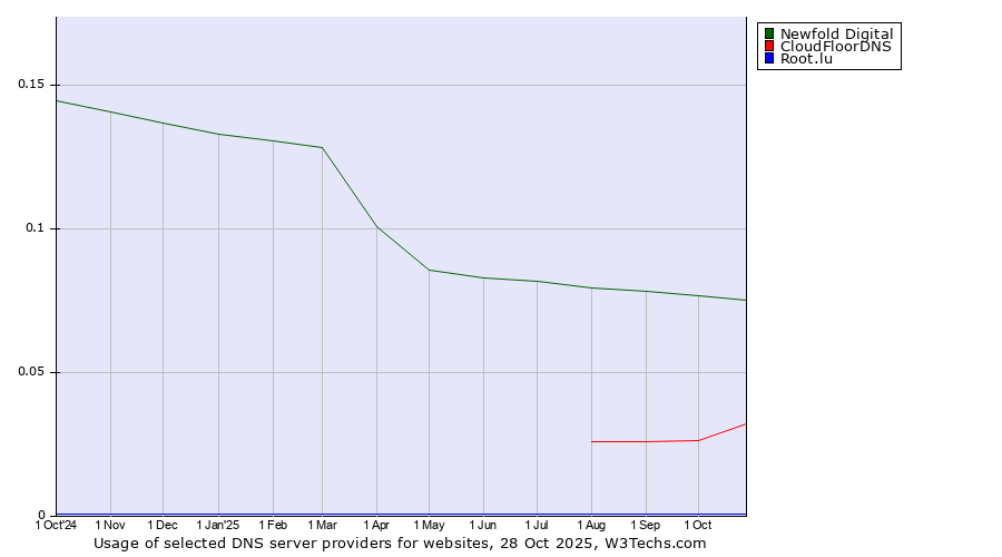 Historical trends in the usage of Newfold Digital vs. CloudFloorDNS vs. Root.lu