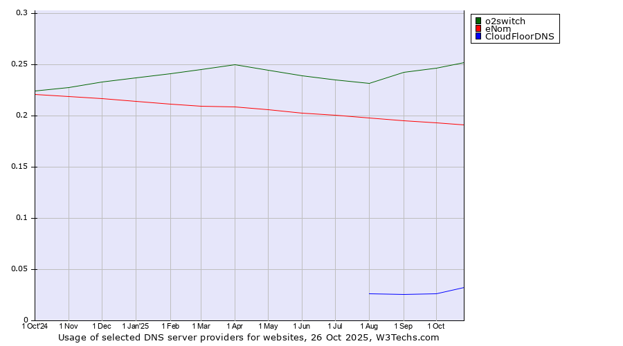 Historical trends in the usage of o2switch vs. eNom vs. CloudFloorDNS