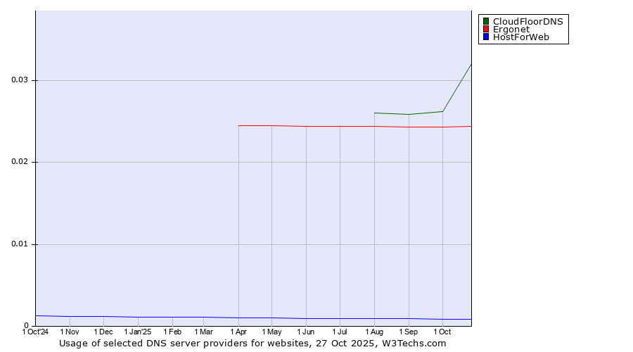 Historical trends in the usage of CloudFloorDNS vs. Ergonet vs. HostForWeb