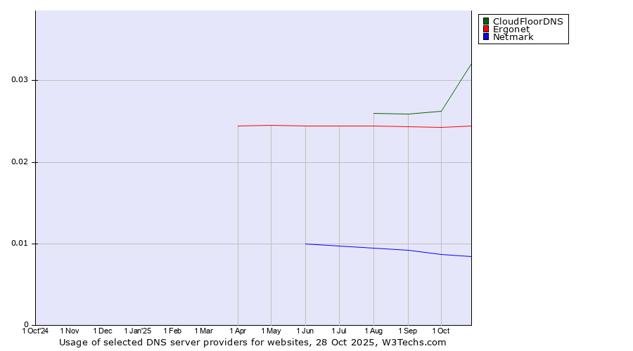 Historical trends in the usage of CloudFloorDNS vs. Ergonet vs. Netmark