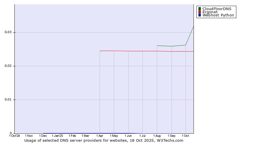 Historical trends in the usage of CloudFloorDNS vs. Ergonet vs. Webhost Python
