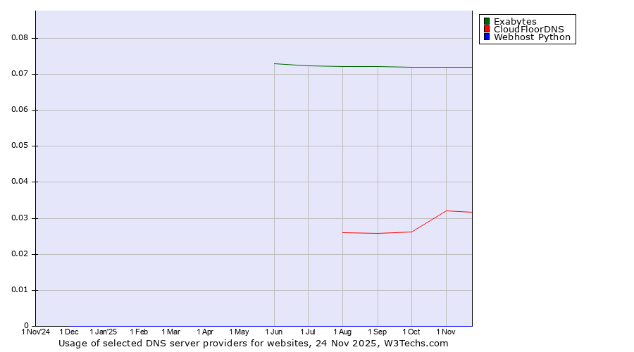 Historical trends in the usage of Exabytes vs. CloudFloorDNS vs. Webhost Python