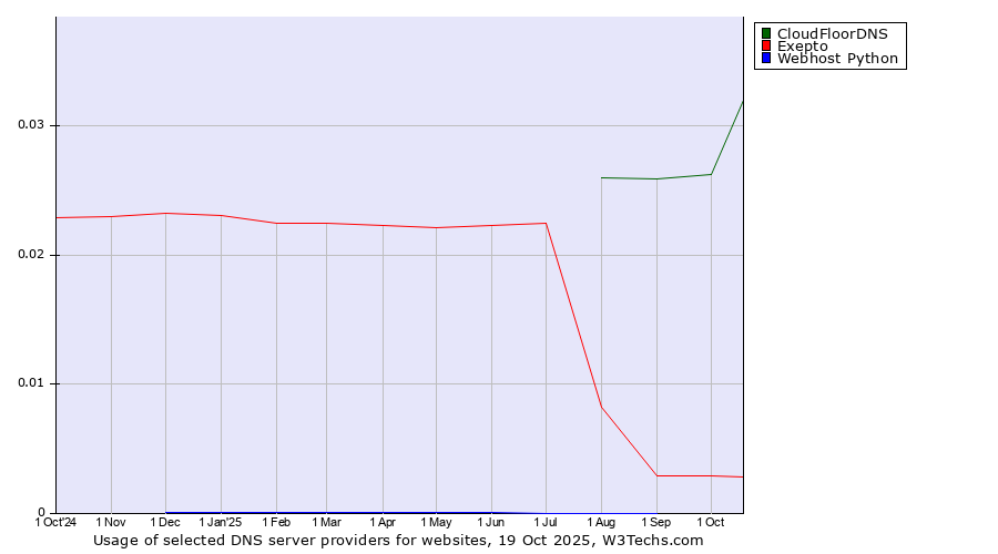 Historical trends in the usage of CloudFloorDNS vs. Exepto vs. Webhost Python